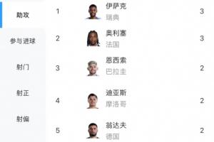 世界杯助攻榜：奥利塞、伊萨克3助居首，基米希、翁达夫等多人2助